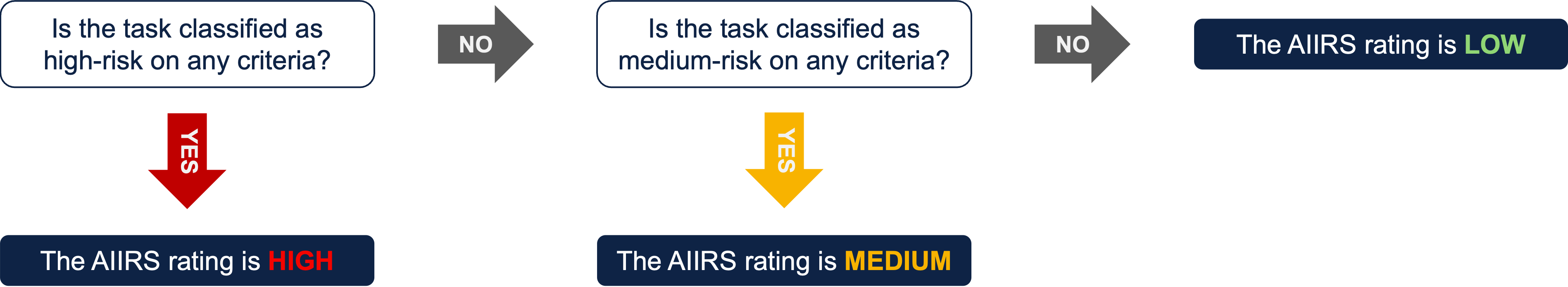Introducing the AI Inherent Risk Scale (AIIRS)